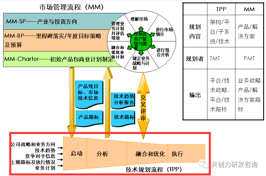 技术规划变革管理--共创力典型咨询案例
