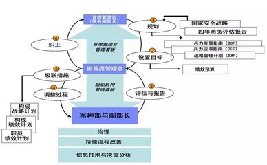 美国陆军战略管理的过程与本质
