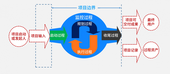 产品经理需知的项目知识 整体管理与规划管理