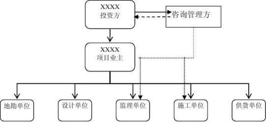 建设项目管理规划大纲 规划管理体系的构建与实施要略