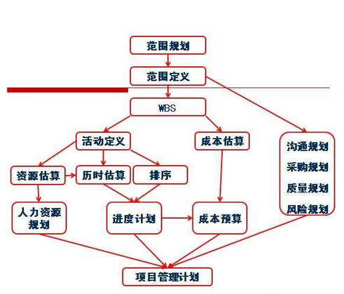 产品项目范围管理 WBS工作分解法驱动的规划管理实践