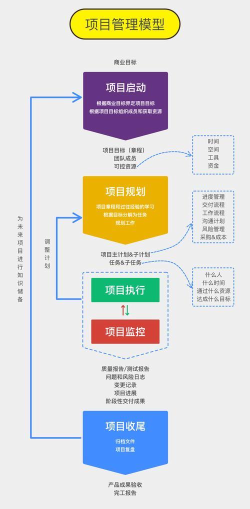 大型网站项目管理 从规划到实施，高效推动项目进展的规划管理之道